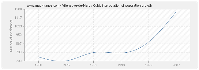 Villeneuve-de-Marc : Cubic interpolation of population growth