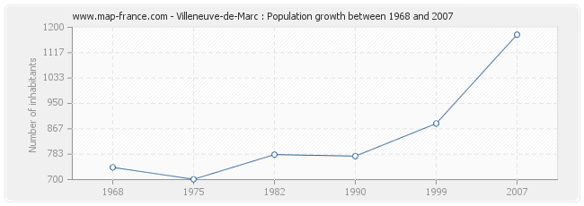 Population Villeneuve-de-Marc