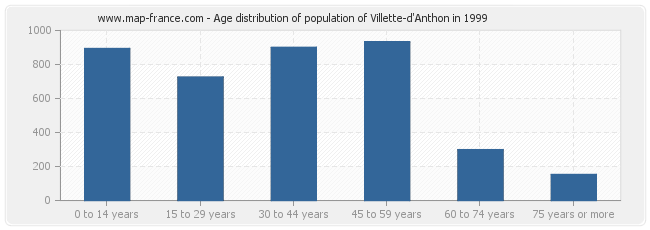 Age distribution of population of Villette-d'Anthon in 1999