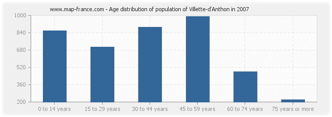 Age distribution of population of Villette-d'Anthon in 2007