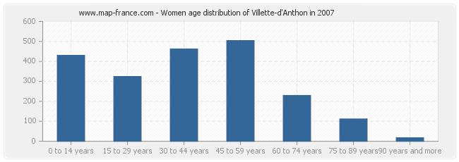 Women age distribution of Villette-d'Anthon in 2007