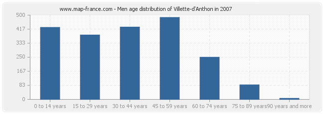 Men age distribution of Villette-d'Anthon in 2007