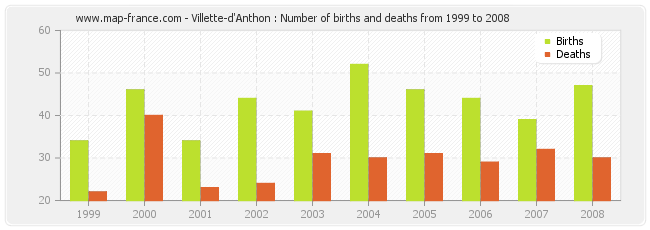 Villette-d'Anthon : Number of births and deaths from 1999 to 2008