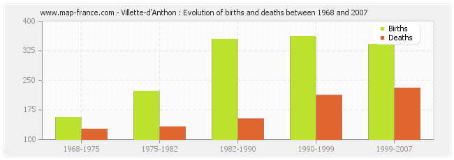 Villette-d'Anthon : Evolution of births and deaths between 1968 and 2007