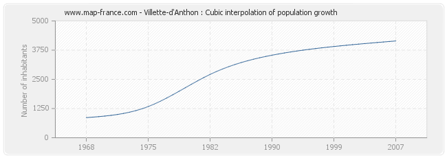 Villette-d'Anthon : Cubic interpolation of population growth