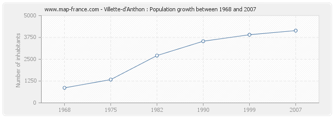 Population Villette-d'Anthon