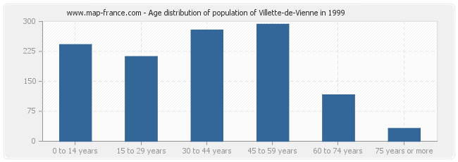 Age distribution of population of Villette-de-Vienne in 1999
