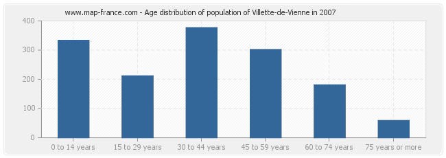 Age distribution of population of Villette-de-Vienne in 2007