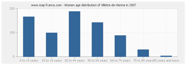 Women age distribution of Villette-de-Vienne in 2007