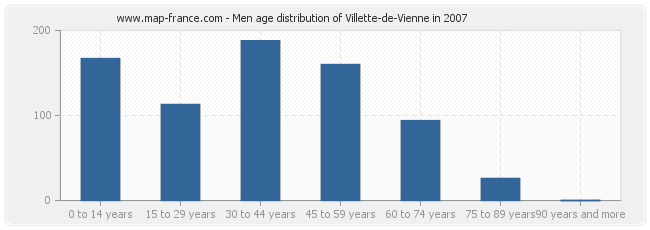 Men age distribution of Villette-de-Vienne in 2007