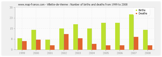 Villette-de-Vienne : Number of births and deaths from 1999 to 2008