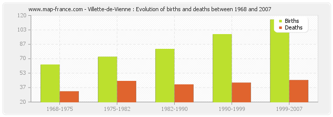 Villette-de-Vienne : Evolution of births and deaths between 1968 and 2007