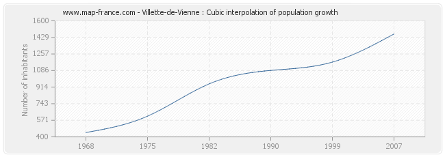 Villette-de-Vienne : Cubic interpolation of population growth
