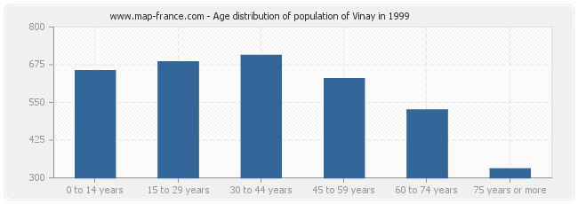 Age distribution of population of Vinay in 1999