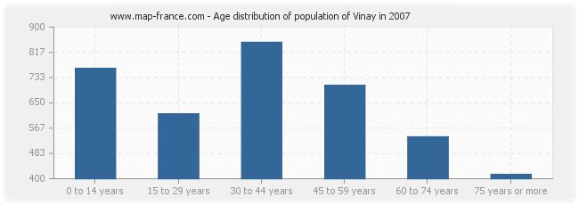 Age distribution of population of Vinay in 2007