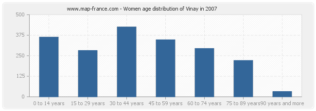 Women age distribution of Vinay in 2007