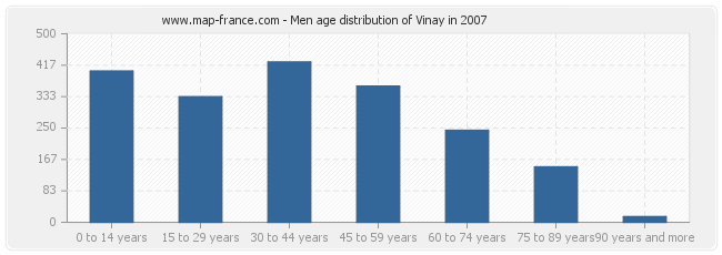 Men age distribution of Vinay in 2007