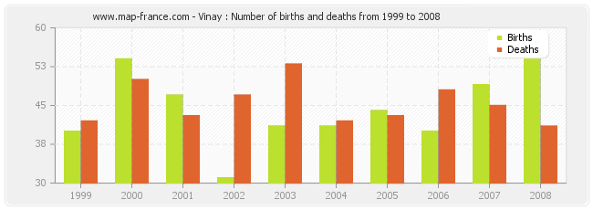 Vinay : Number of births and deaths from 1999 to 2008