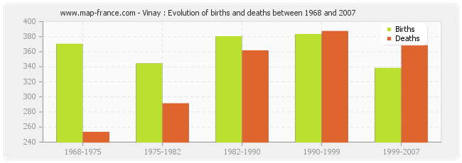 Vinay : Evolution of births and deaths between 1968 and 2007