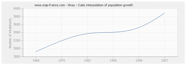 Vinay : Cubic interpolation of population growth