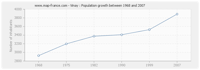 Population Vinay