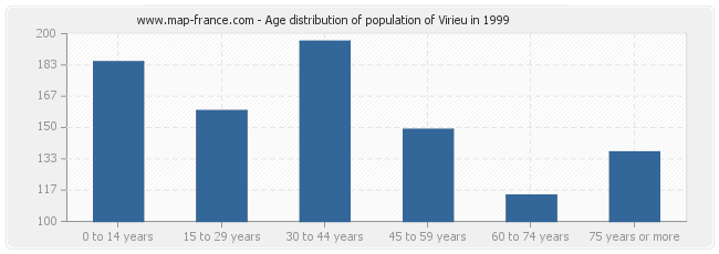 Age distribution of population of Virieu in 1999