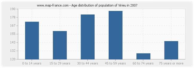 Age distribution of population of Virieu in 2007