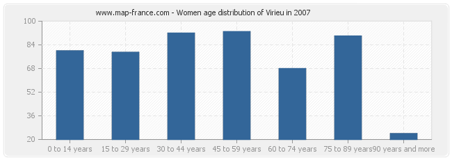 Women age distribution of Virieu in 2007