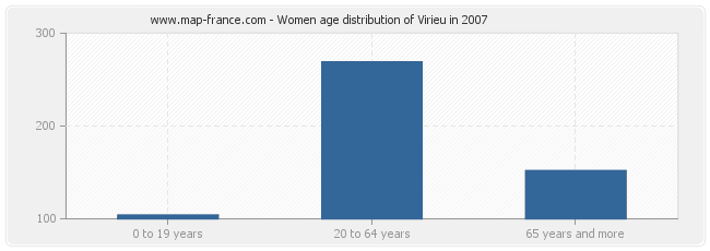 Women age distribution of Virieu in 2007