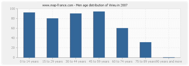 Men age distribution of Virieu in 2007