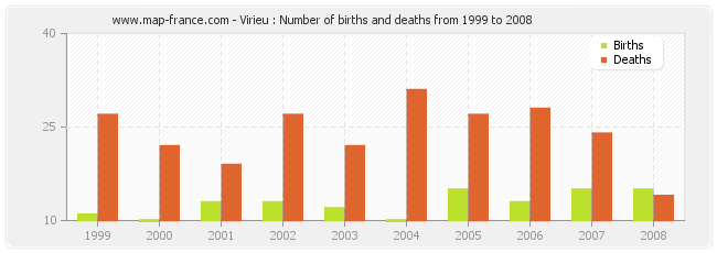 Virieu : Number of births and deaths from 1999 to 2008