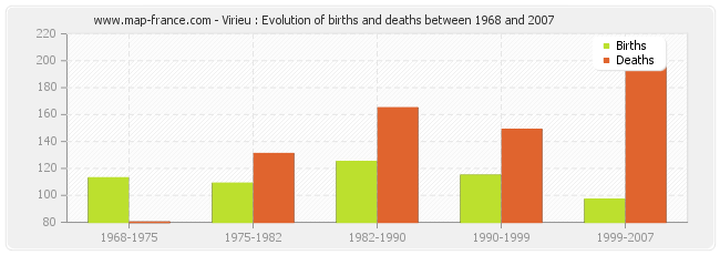 Virieu : Evolution of births and deaths between 1968 and 2007