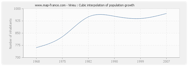 Virieu : Cubic interpolation of population growth