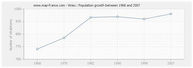 Population Virieu