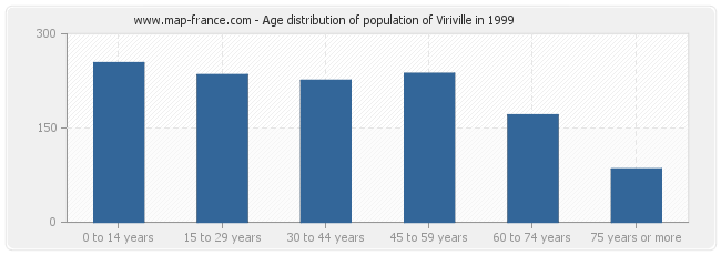 Age distribution of population of Viriville in 1999
