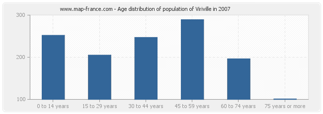 Age distribution of population of Viriville in 2007