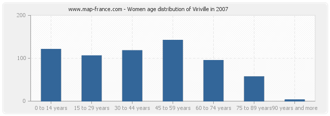 Women age distribution of Viriville in 2007