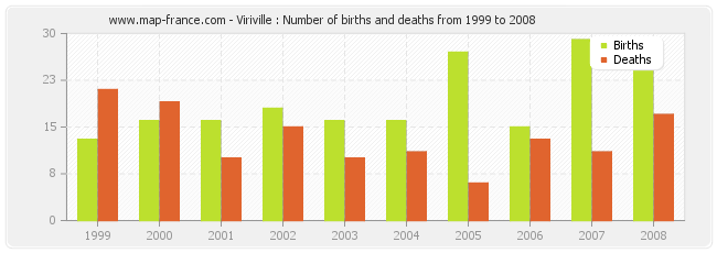 Viriville : Number of births and deaths from 1999 to 2008