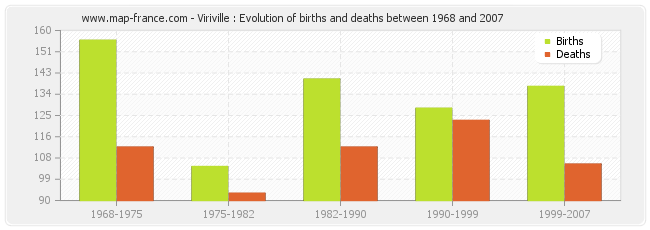 Viriville : Evolution of births and deaths between 1968 and 2007