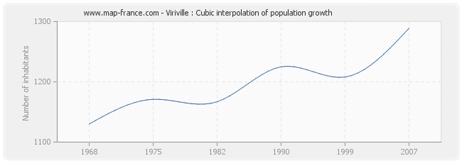 Viriville : Cubic interpolation of population growth