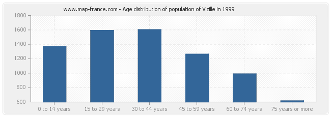 Age distribution of population of Vizille in 1999