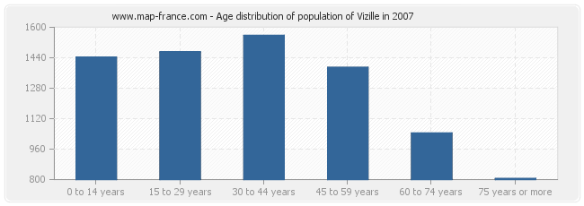 Age distribution of population of Vizille in 2007