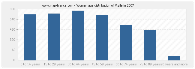 Women age distribution of Vizille in 2007