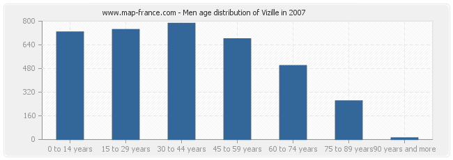 Men age distribution of Vizille in 2007