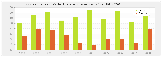 Vizille : Number of births and deaths from 1999 to 2008