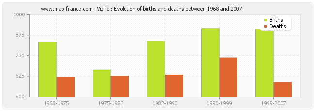 Vizille : Evolution of births and deaths between 1968 and 2007