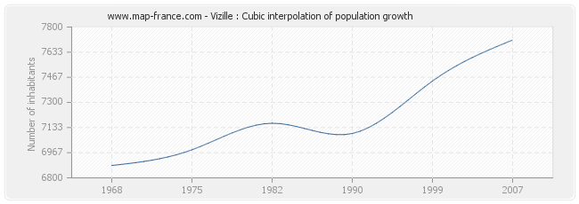 Vizille : Cubic interpolation of population growth