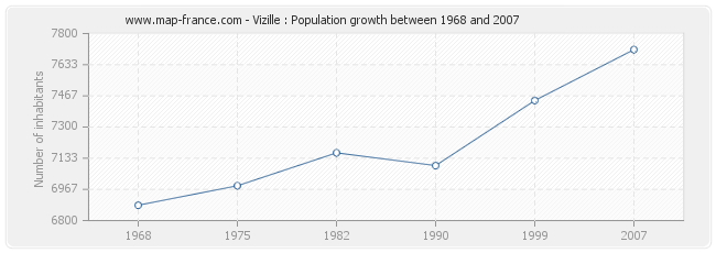 Population Vizille