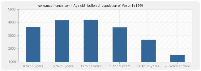 Age distribution of population of Voiron in 1999
