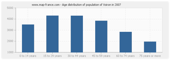 Age distribution of population of Voiron in 2007